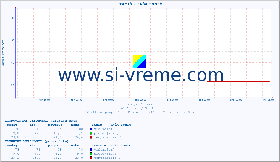POVPREČJE ::  TAMIŠ -  JAŠA TOMIĆ :: višina | pretok | temperatura :: zadnji dan / 5 minut.