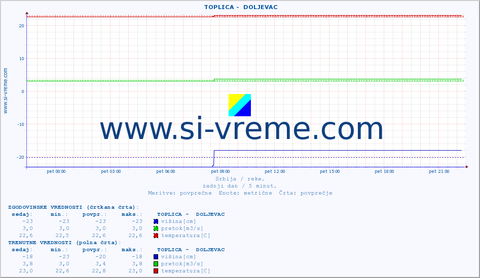 POVPREČJE ::  TOPLICA -  DOLJEVAC :: višina | pretok | temperatura :: zadnji dan / 5 minut.