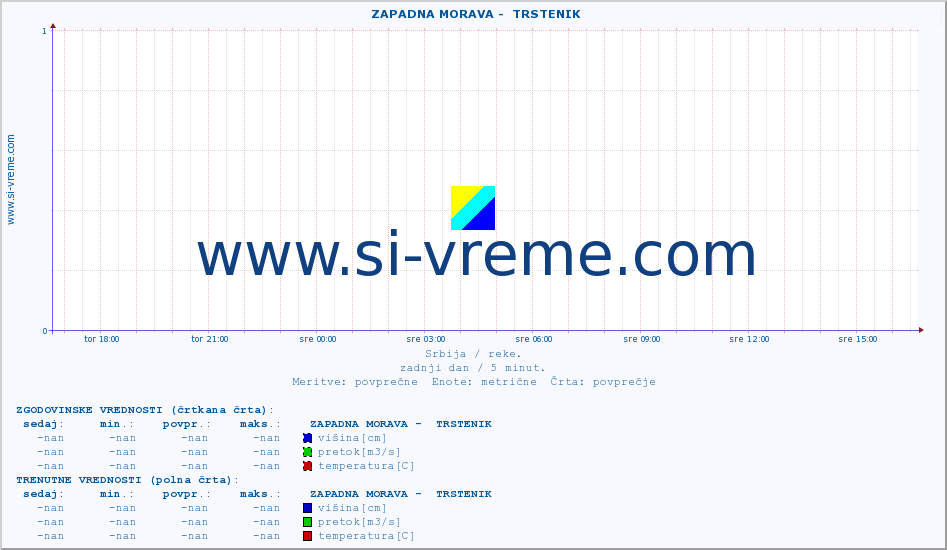 POVPREČJE ::  ZAPADNA MORAVA -  TRSTENIK :: višina | pretok | temperatura :: zadnji dan / 5 minut.