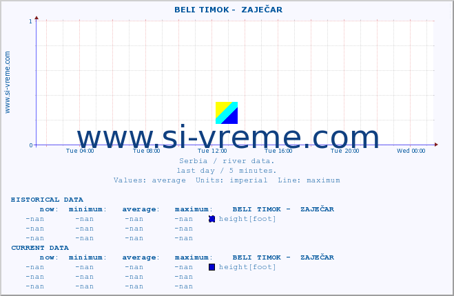  ::  BELI TIMOK -  ZAJEČAR :: height |  |  :: last day / 5 minutes.