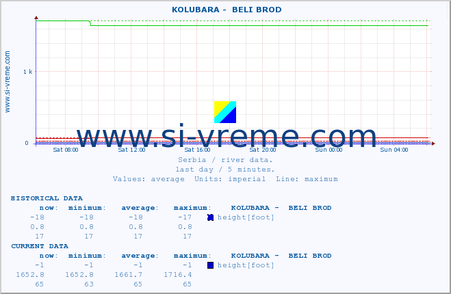  ::  KOLUBARA -  BELI BROD :: height |  |  :: last day / 5 minutes.