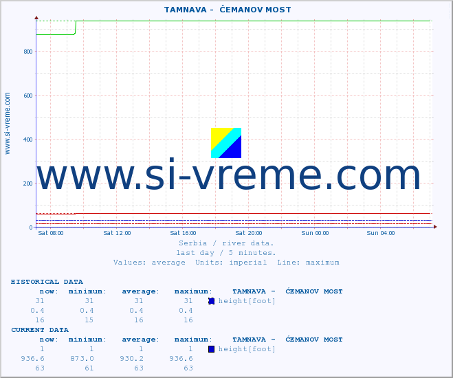  ::  TAMNAVA -  ĆEMANOV MOST :: height |  |  :: last day / 5 minutes.