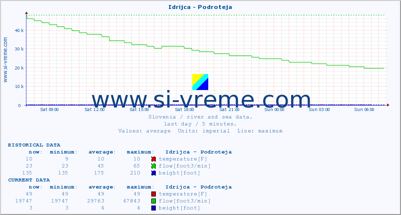  :: Idrijca - Podroteja :: temperature | flow | height :: last day / 5 minutes.