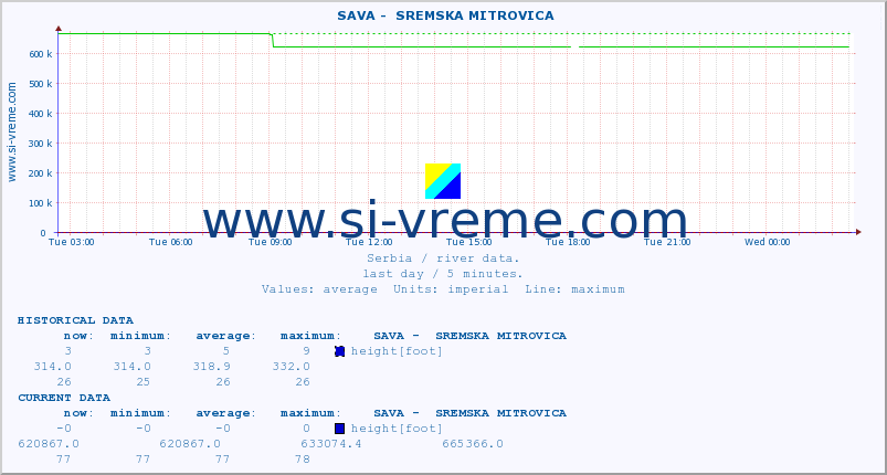  ::  SAVA -  SREMSKA MITROVICA :: height |  |  :: last day / 5 minutes.