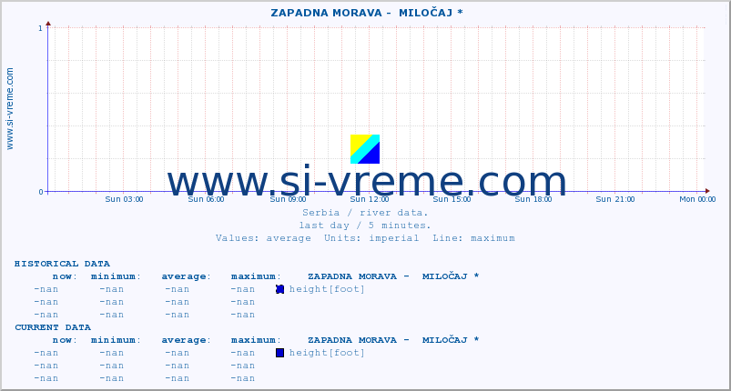  ::  ZAPADNA MORAVA -  MILOČAJ * :: height |  |  :: last day / 5 minutes.