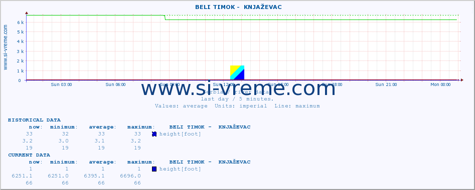  ::  BELI TIMOK -  KNJAŽEVAC :: height |  |  :: last day / 5 minutes.