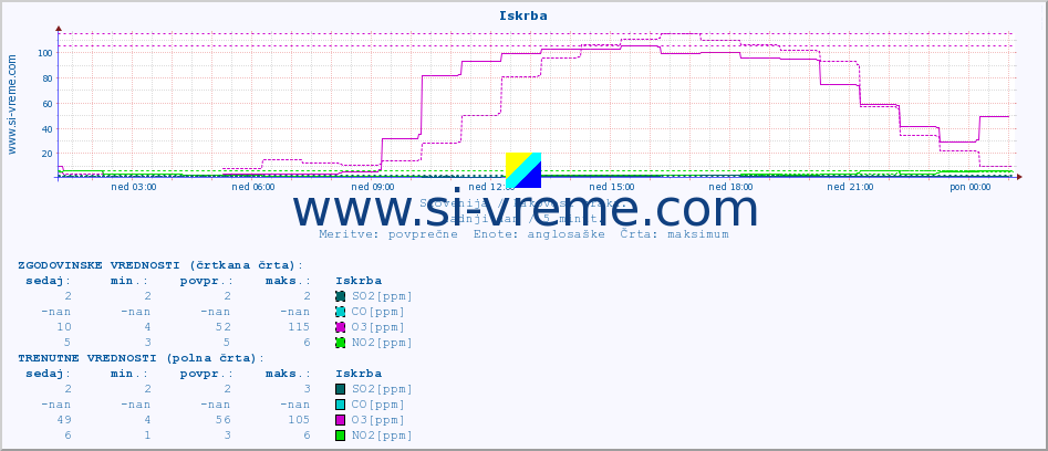 POVPREČJE :: Iskrba :: SO2 | CO | O3 | NO2 :: zadnji dan / 5 minut.