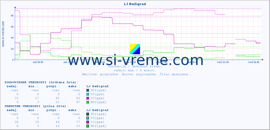 POVPREČJE :: LJ Bežigrad :: SO2 | CO | O3 | NO2 :: zadnji dan / 5 minut.
