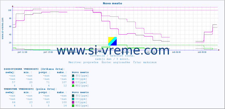 POVPREČJE :: Novo mesto :: SO2 | CO | O3 | NO2 :: zadnji dan / 5 minut.