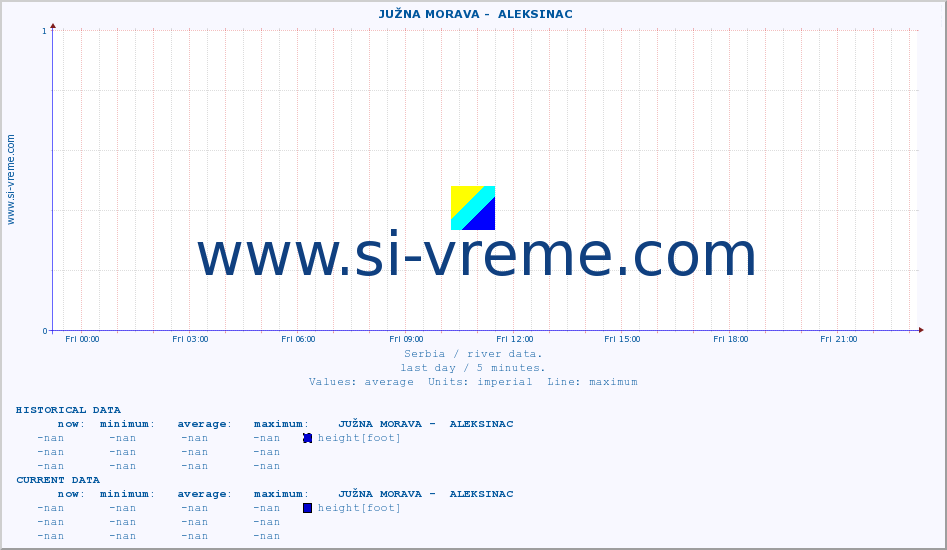  ::  JUŽNA MORAVA -  ALEKSINAC :: height |  |  :: last day / 5 minutes.