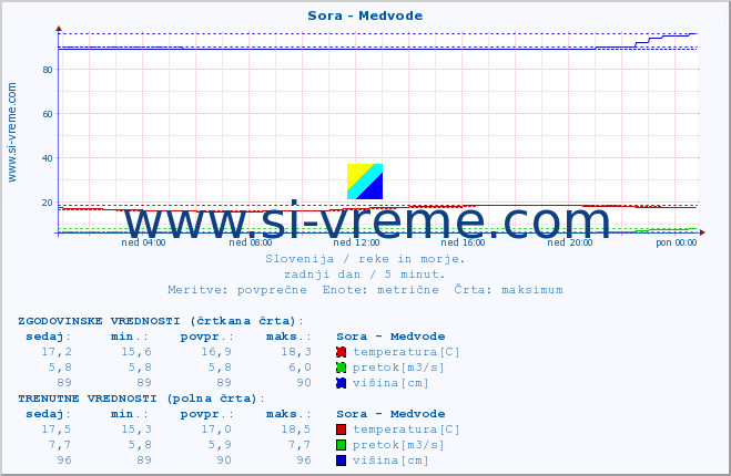 POVPREČJE :: Sora - Medvode :: temperatura | pretok | višina :: zadnji dan / 5 minut.