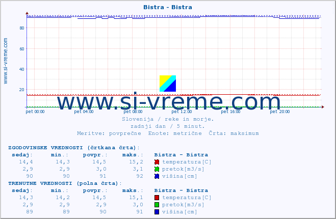 POVPREČJE :: Bistra - Bistra :: temperatura | pretok | višina :: zadnji dan / 5 minut.