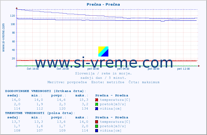 POVPREČJE :: Prečna - Prečna :: temperatura | pretok | višina :: zadnji dan / 5 minut.