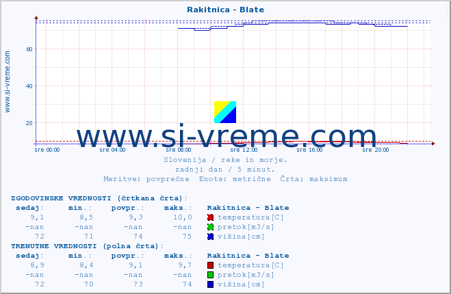 POVPREČJE :: Rakitnica - Blate :: temperatura | pretok | višina :: zadnji dan / 5 minut.