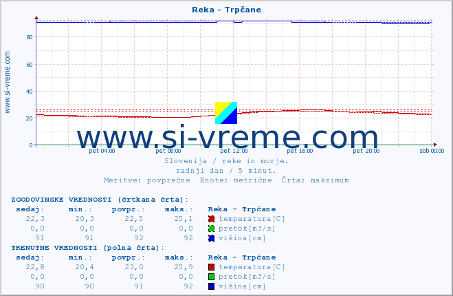 POVPREČJE :: Reka - Trpčane :: temperatura | pretok | višina :: zadnji dan / 5 minut.