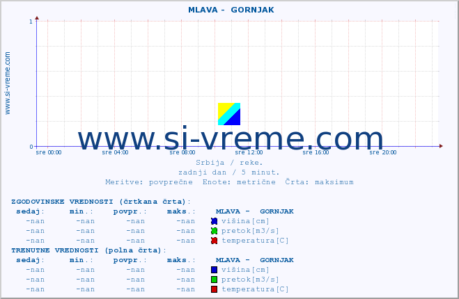 POVPREČJE ::  MLAVA -  GORNJAK :: višina | pretok | temperatura :: zadnji dan / 5 minut.