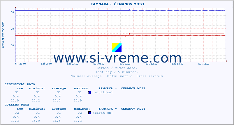  ::  TAMNAVA -  ĆEMANOV MOST :: height |  |  :: last day / 5 minutes.