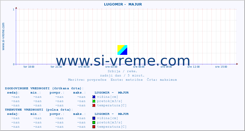 POVPREČJE ::  LUGOMIR -  MAJUR :: višina | pretok | temperatura :: zadnji dan / 5 minut.