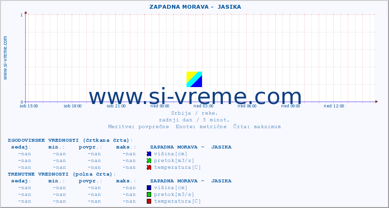 POVPREČJE ::  ZAPADNA MORAVA -  JASIKA :: višina | pretok | temperatura :: zadnji dan / 5 minut.