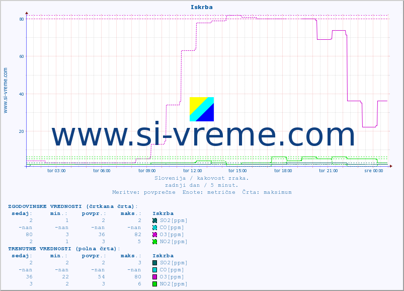 POVPREČJE :: Iskrba :: SO2 | CO | O3 | NO2 :: zadnji dan / 5 minut.