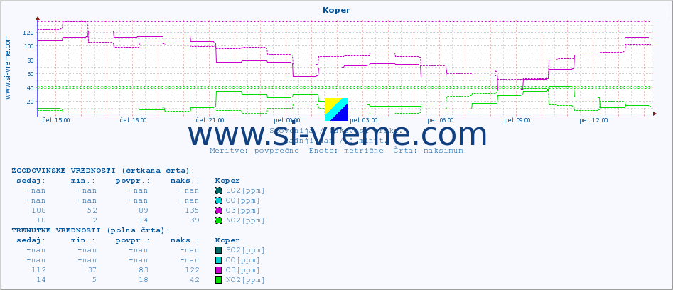 POVPREČJE :: Koper :: SO2 | CO | O3 | NO2 :: zadnji dan / 5 minut.