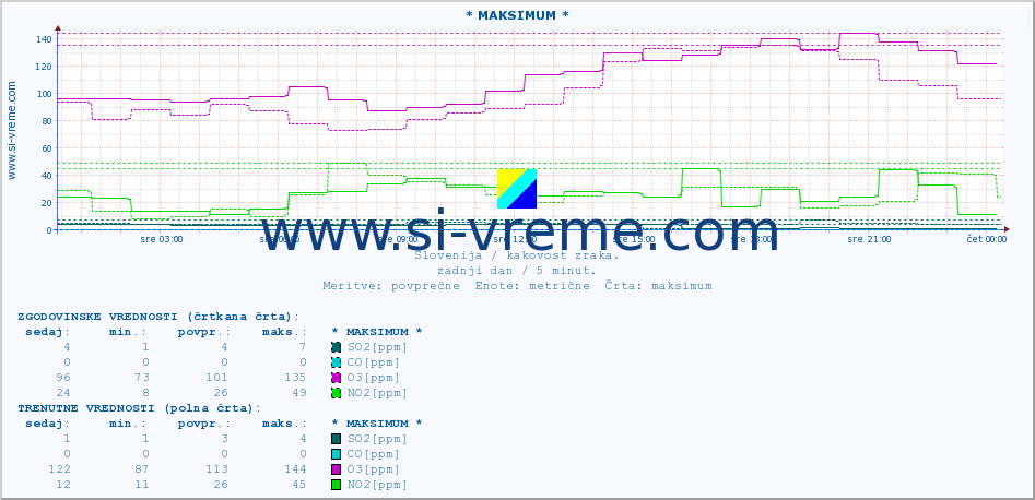 POVPREČJE :: * MAKSIMUM * :: SO2 | CO | O3 | NO2 :: zadnji dan / 5 minut.