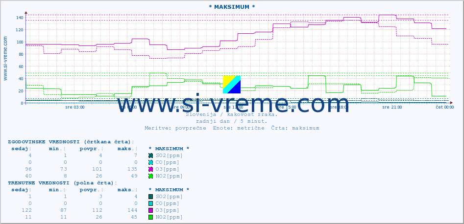 POVPREČJE :: * MAKSIMUM * :: SO2 | CO | O3 | NO2 :: zadnji dan / 5 minut.