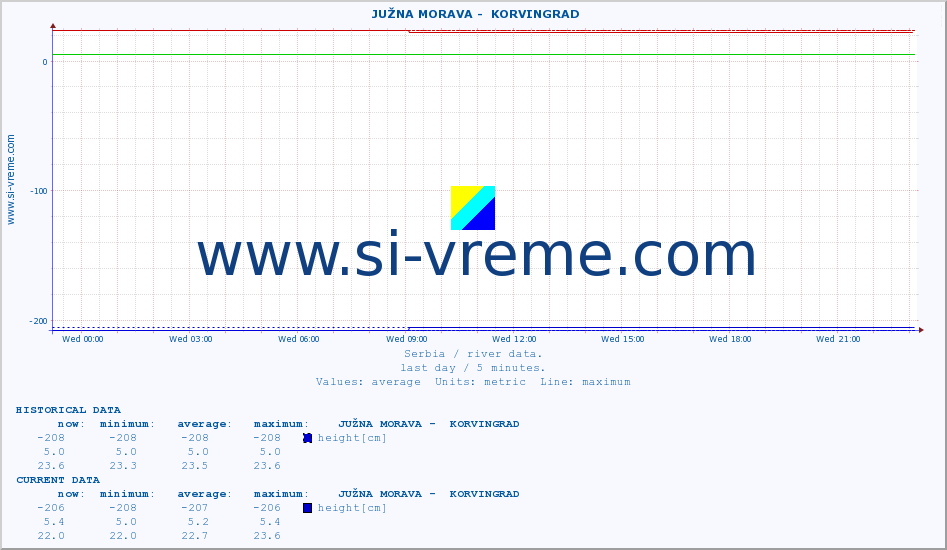 ::  JUŽNA MORAVA -  KORVINGRAD :: height |  |  :: last day / 5 minutes.