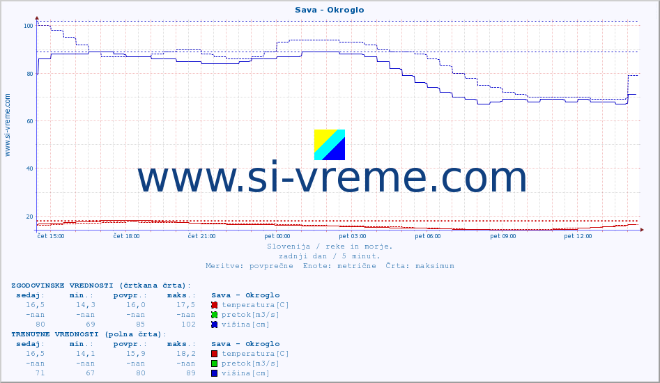 POVPREČJE :: Sava - Okroglo :: temperatura | pretok | višina :: zadnji dan / 5 minut.