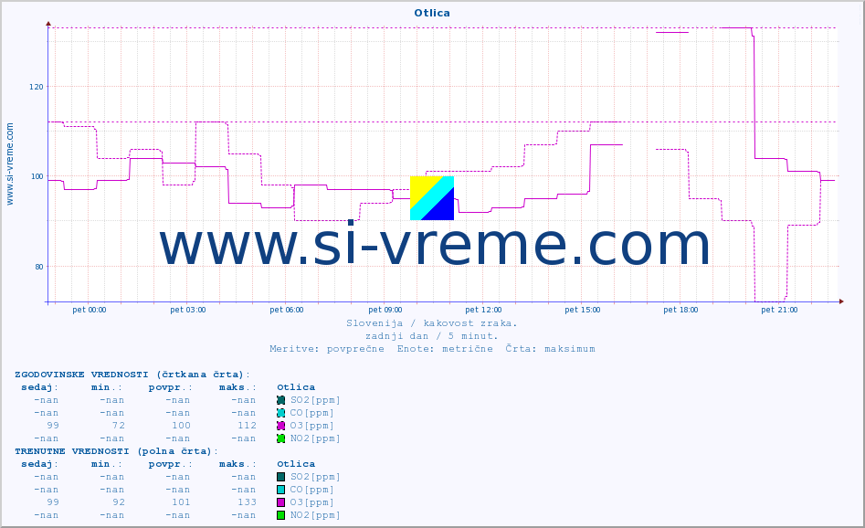 POVPREČJE :: Otlica :: SO2 | CO | O3 | NO2 :: zadnji dan / 5 minut.