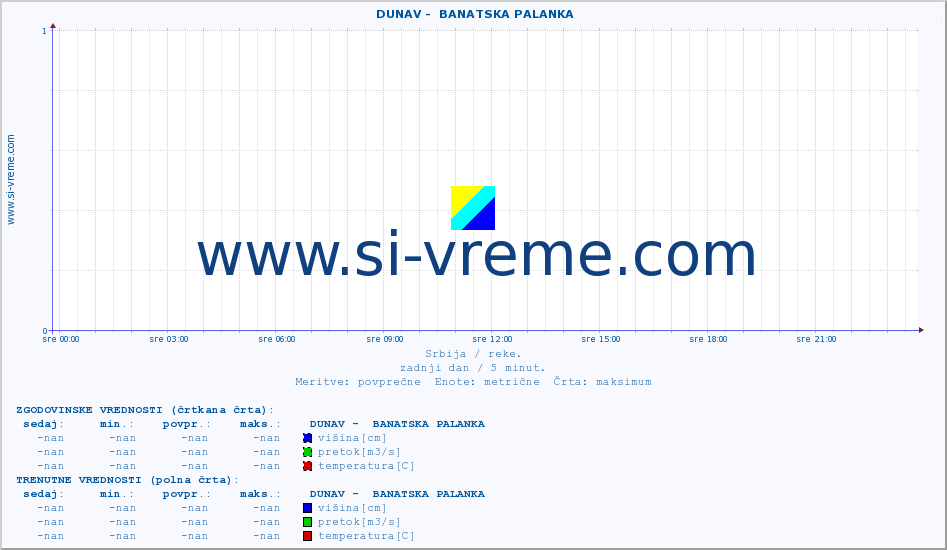 POVPREČJE ::  DUNAV -  BANATSKA PALANKA :: višina | pretok | temperatura :: zadnji dan / 5 minut.