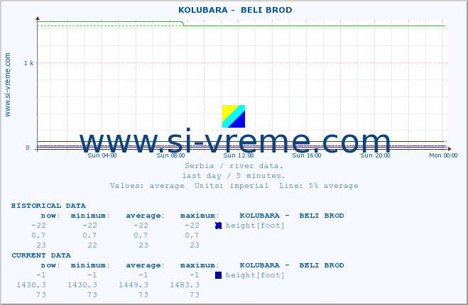  ::  KOLUBARA -  BELI BROD :: height |  |  :: last day / 5 minutes.