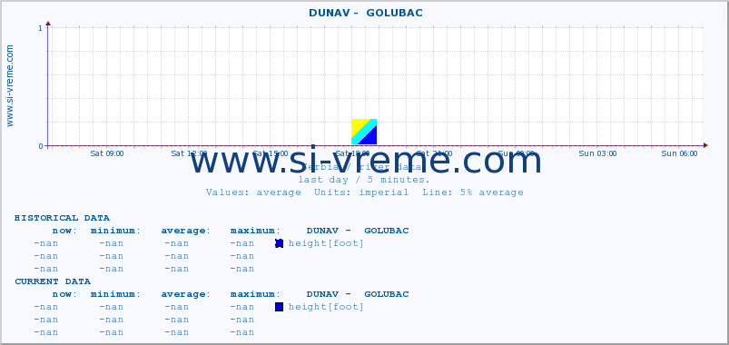  ::  DUNAV -  GOLUBAC :: height |  |  :: last day / 5 minutes.