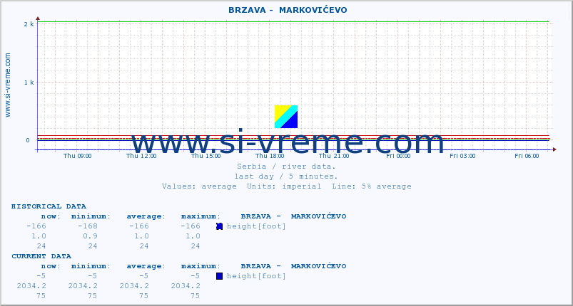  ::  BRZAVA -  MARKOVIĆEVO :: height |  |  :: last day / 5 minutes.