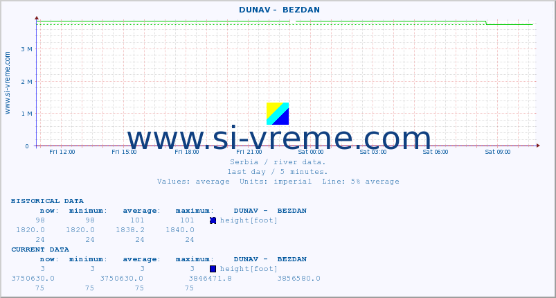  ::  DUNAV -  BEZDAN :: height |  |  :: last day / 5 minutes.