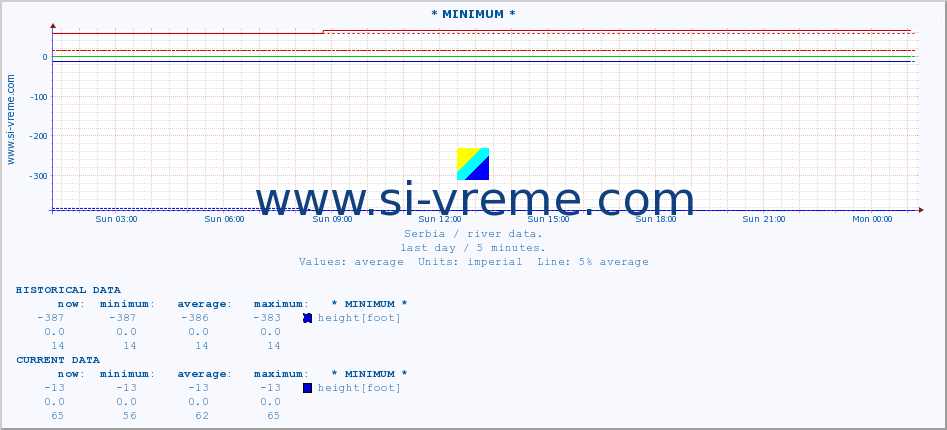  :: * MINIMUM* :: height |  |  :: last day / 5 minutes.