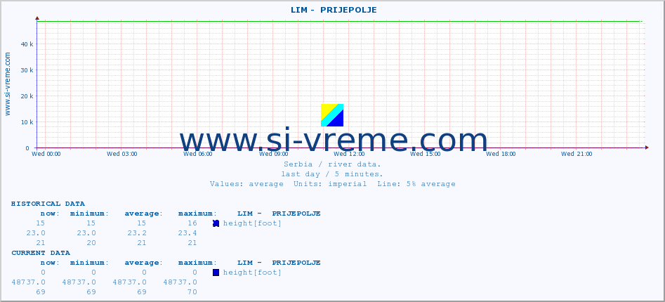  ::  LIM -  PRIJEPOLJE :: height |  |  :: last day / 5 minutes.