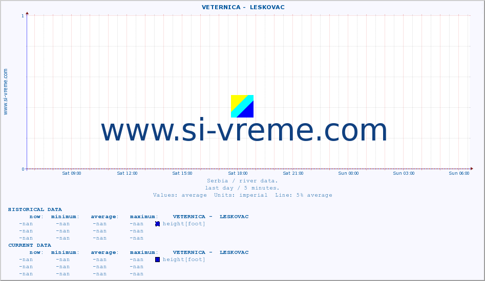  ::  VETERNICA -  LESKOVAC :: height |  |  :: last day / 5 minutes.