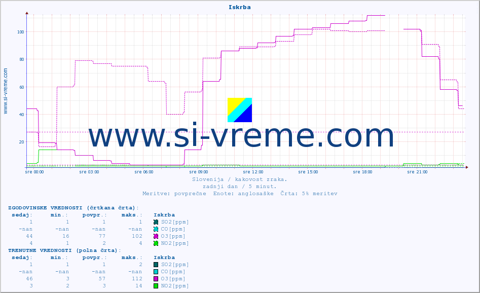 POVPREČJE :: Iskrba :: SO2 | CO | O3 | NO2 :: zadnji dan / 5 minut.