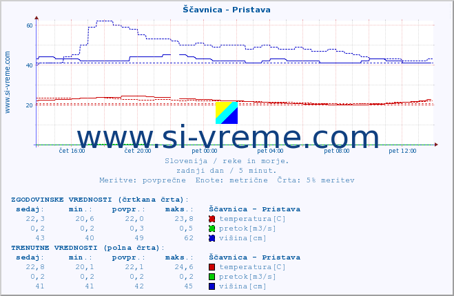 POVPREČJE :: Ščavnica - Pristava :: temperatura | pretok | višina :: zadnji dan / 5 minut.