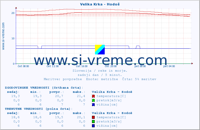 POVPREČJE :: Velika Krka - Hodoš :: temperatura | pretok | višina :: zadnji dan / 5 minut.