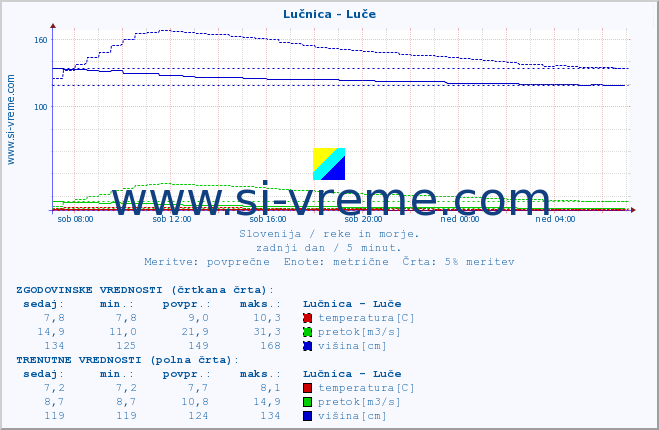 POVPREČJE :: Lučnica - Luče :: temperatura | pretok | višina :: zadnji dan / 5 minut.