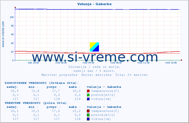 POVPREČJE :: Velunja - Gaberke :: temperatura | pretok | višina :: zadnji dan / 5 minut.