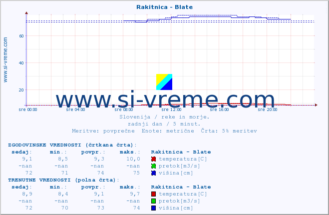 POVPREČJE :: Rakitnica - Blate :: temperatura | pretok | višina :: zadnji dan / 5 minut.