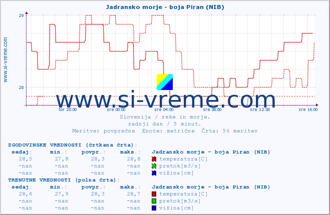 POVPREČJE :: Jadransko morje - boja Piran (NIB) :: temperatura | pretok | višina :: zadnji dan / 5 minut.