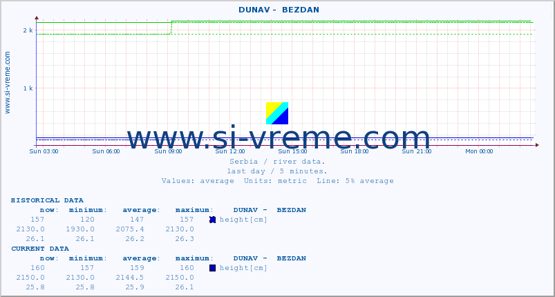  ::  DUNAV -  BEZDAN :: height |  |  :: last day / 5 minutes.