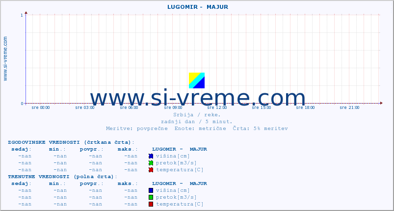 POVPREČJE ::  LUGOMIR -  MAJUR :: višina | pretok | temperatura :: zadnji dan / 5 minut.