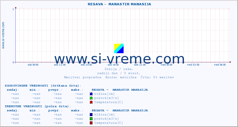 POVPREČJE ::  RESAVA -  MANASTIR MANASIJA :: višina | pretok | temperatura :: zadnji dan / 5 minut.