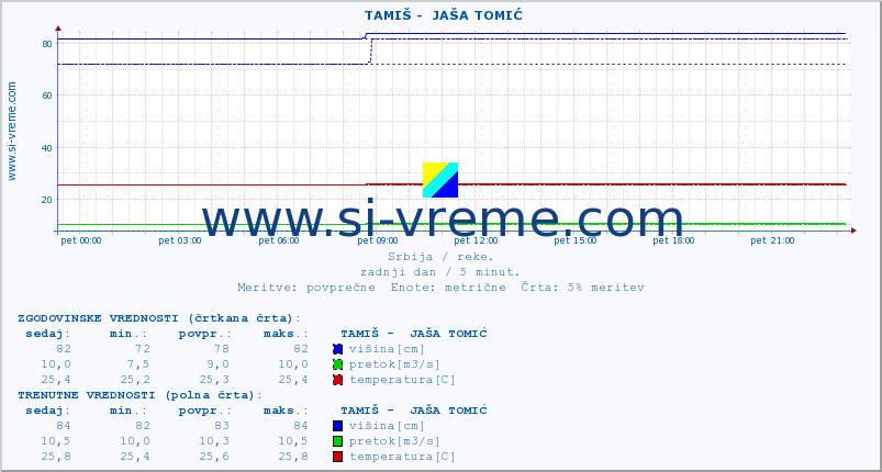 POVPREČJE ::  TAMIŠ -  JAŠA TOMIĆ :: višina | pretok | temperatura :: zadnji dan / 5 minut.