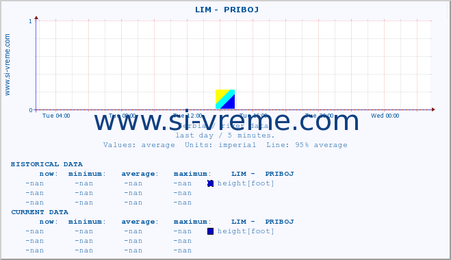  ::  LIM -  PRIBOJ :: height |  |  :: last day / 5 minutes.